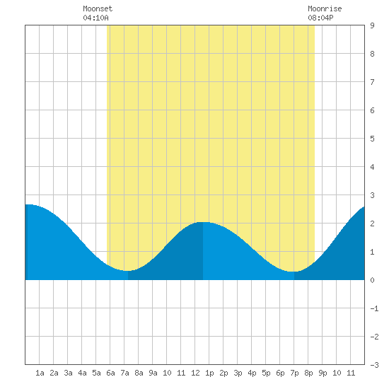 Shelltown tide chart for Wednesday, July 9, 2025