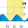 Shelltown tide chart for Sunday, August 10, 2025