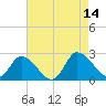 Shelltown tide chart for Thursday, August 14, 2025