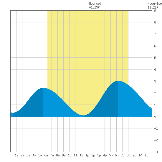 Shelltown tide chart for Friday, August 15, 2025