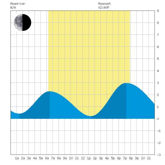 Shelltown tide chart for Saturday, August 16, 2025