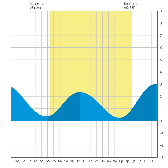Shelltown tide chart for Wednesday, August 20, 2025