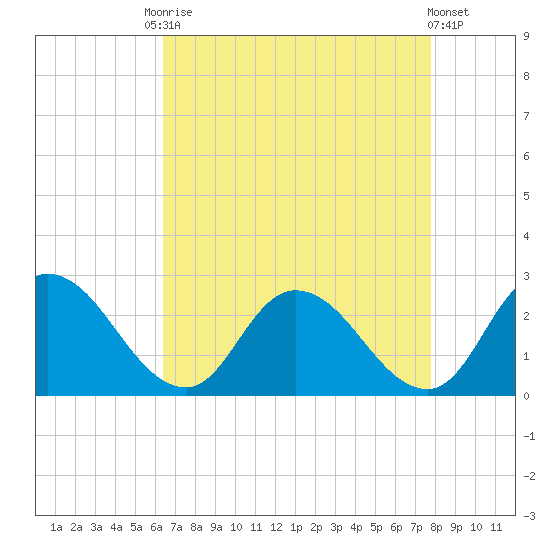 Shelltown tide chart for Friday, August 22, 2025
