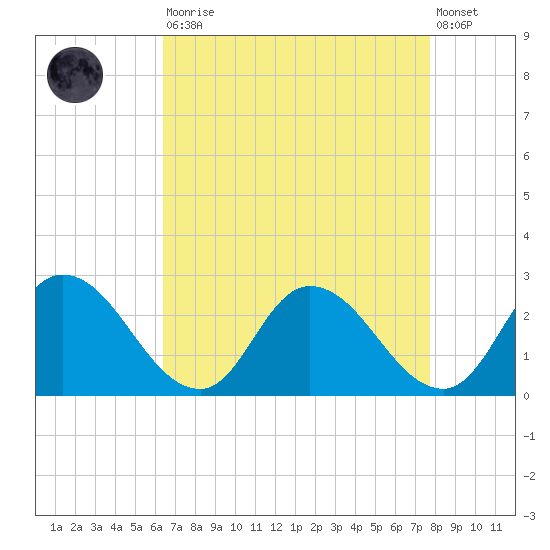 Shelltown tide chart for Saturday, August 23, 2025