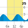 Shelltown tide chart for Monday, August 25, 2025