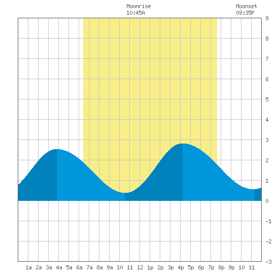 Shelltown tide chart for Wednesday, August 27, 2025