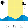 Shelltown tide chart for Sunday, August 31, 2025