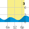 Shelltown tide chart for Sunday, August 3, 2025
