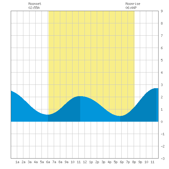 Shelltown tide chart for Wednesday, August 6, 2025