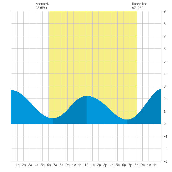 Shelltown tide chart for Thursday, August 7, 2025