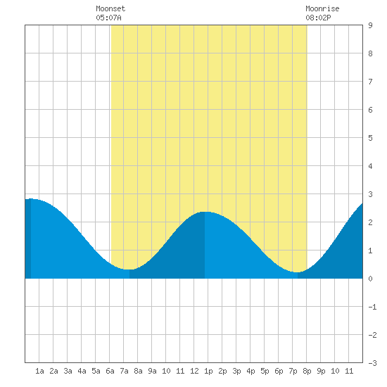 Shelltown tide chart for Friday, August 8, 2025