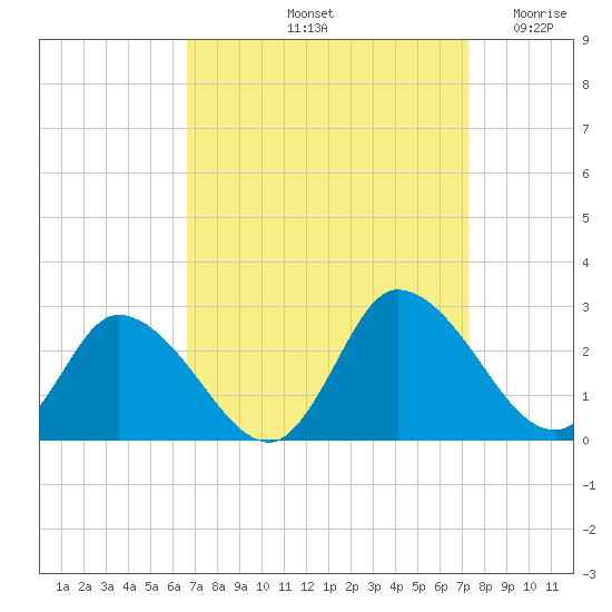 Shelltown tide chart for Thursday, September 11, 2025