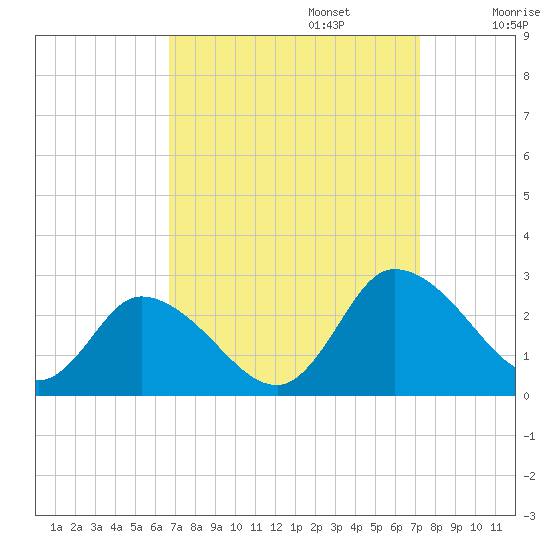 Shelltown tide chart for Saturday, September 13, 2025