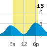 Shelltown tide chart for Saturday, September 13, 2025