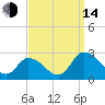 Shelltown tide chart for Sunday, September 14, 2025