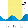 Shelltown tide chart for Wednesday, September 17, 2025