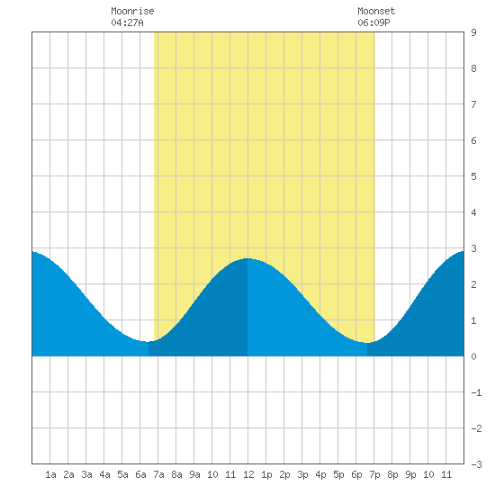 Shelltown tide chart for Friday, September 19, 2025