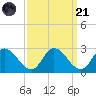 Shelltown tide chart for Sunday, September 21, 2025