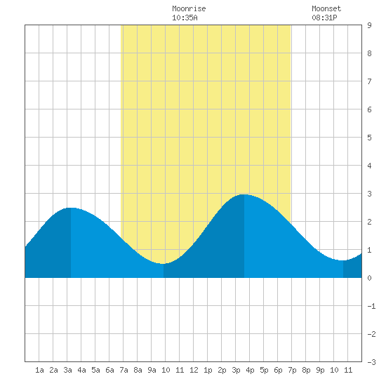 Shelltown tide chart for Thursday, September 25, 2025