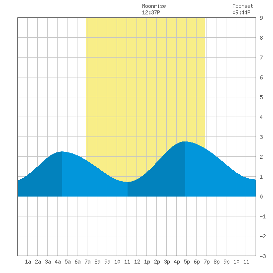 Shelltown tide chart for Saturday, September 27, 2025