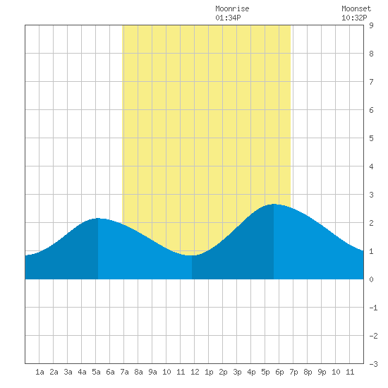 Shelltown tide chart for Sunday, September 28, 2025