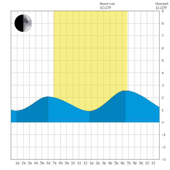 Shelltown tide chart for Monday, September 29, 2025