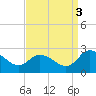 Shelltown tide chart for Wednesday, September 3, 2025