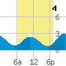 Shelltown tide chart for Thursday, September 4, 2025