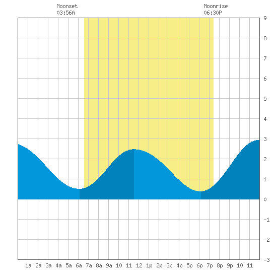 Shelltown tide chart for Friday, September 5, 2025
