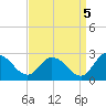 Shelltown tide chart for Friday, September 5, 2025