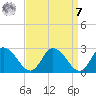 Shelltown tide chart for Sunday, September 7, 2025