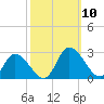 Shelltown tide chart for Friday, October 10, 2025