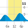 Shelltown tide chart for Saturday, October 11, 2025