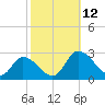 Shelltown tide chart for Sunday, October 12, 2025