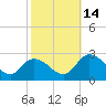 Shelltown tide chart for Tuesday, October 14, 2025