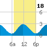 Shelltown tide chart for Saturday, October 18, 2025