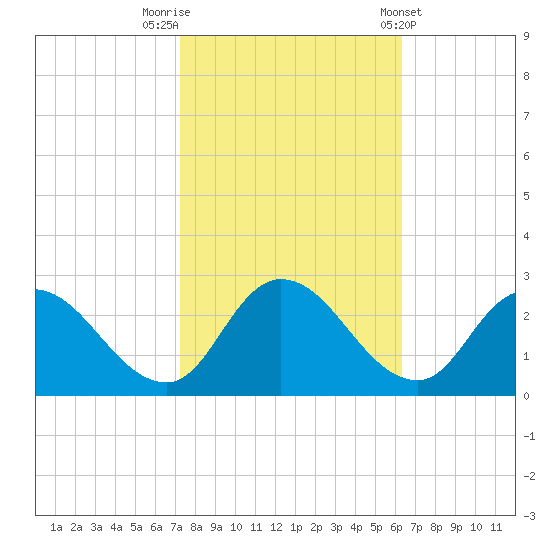 Shelltown tide chart for Sunday, October 19, 2025