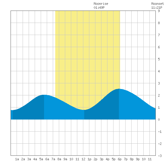 Shelltown tide chart for Tuesday, October 28, 2025