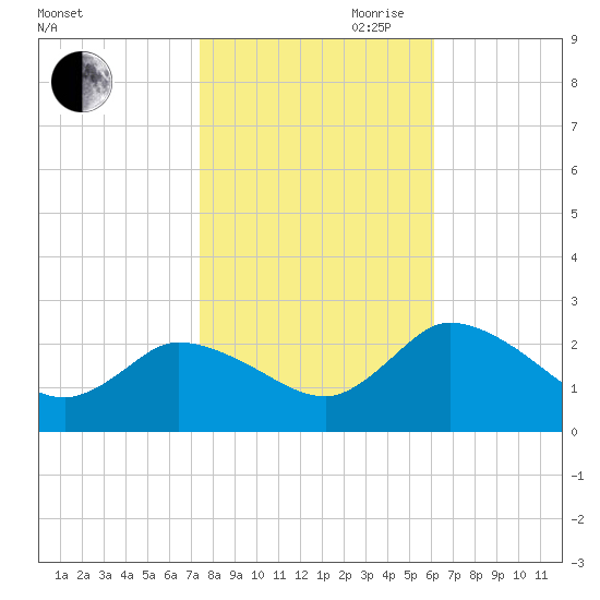 Shelltown tide chart for Wednesday, October 29, 2025