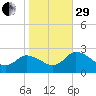 Shelltown tide chart for Wednesday, October 29, 2025
