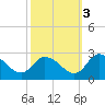 Shelltown tide chart for Friday, October 3, 2025