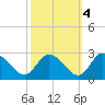 Shelltown tide chart for Saturday, October 4, 2025