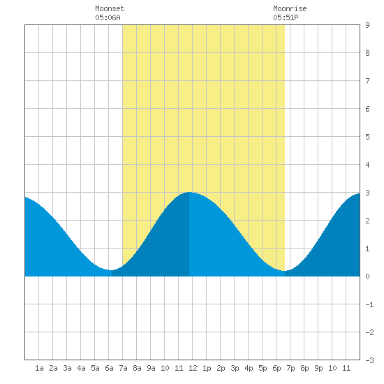 Shelltown tide chart for Sunday, October 5, 2025