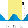 Shelltown tide chart for Sunday, October 5, 2025