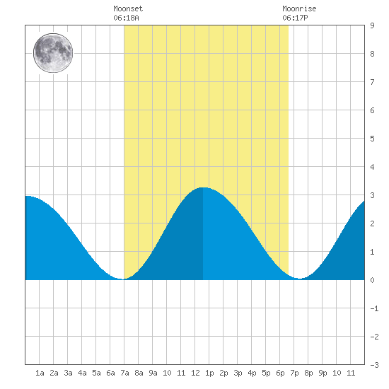 Shelltown tide chart for Monday, October 6, 2025