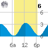 Shelltown tide chart for Monday, October 6, 2025