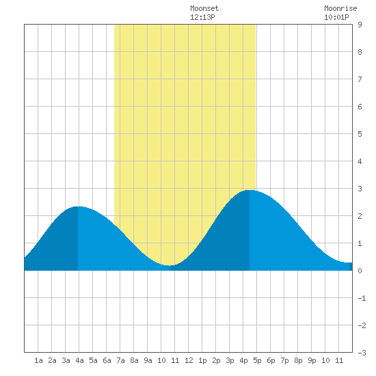 Shelltown tide chart for Monday, November 10, 2025