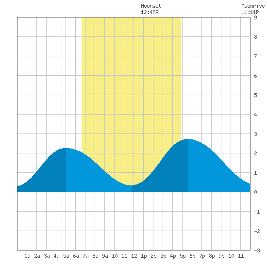 Shelltown tide chart for Tuesday, November 11, 2025