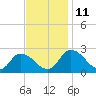 Shelltown tide chart for Tuesday, November 11, 2025