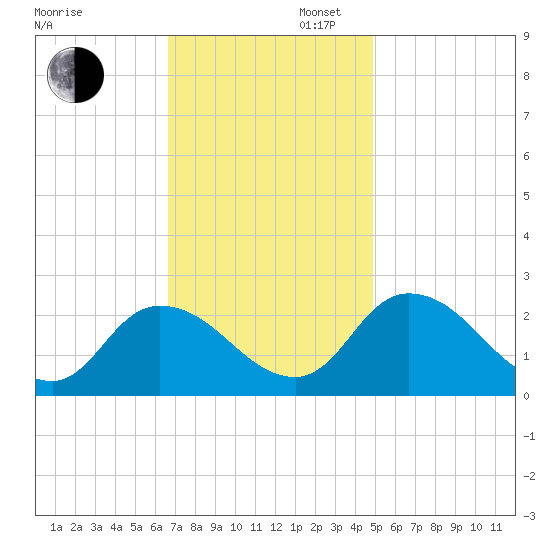 Shelltown tide chart for Wednesday, November 12, 2025